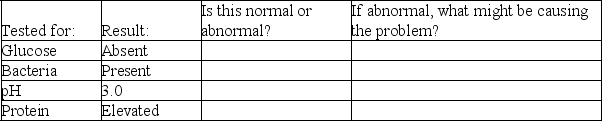 After a routine urinalysis, you get a report back from the lab. This report flags any abnormal values. For each of the values, indicate whether the test result is normal or abnormal. For any test results that are abnormal, speculate on what might have caused the abnormal value.  <div style=padding-top: 35px> 