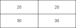 In a 2x2 design, the following results occur: Which of the following is true?