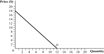 <strong>Use the following to answer question: Figure 9.1   (Figure 9.1) What is this firm's marginal revenue curve?</strong> A) MR = 6 B) MR = 18 - 3Q C) MR = 18 - 1.5Q D) MR = 12 - 0.5Q <div style=padding-top: 35px> 