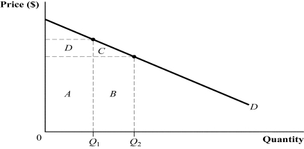 <strong>Use the following to answer question: Figure 9.2   (Figure 9.2) The marginal revenue from expanding output from Q<sub>1</sub> to Q<sub>2</sub> is represented by area:</strong> A) C. B) B + C. C) B - D. D) A + D - B. <div style=padding-top: 35px> 