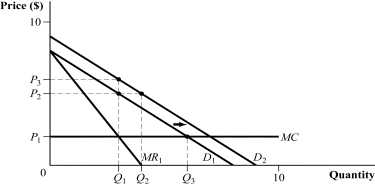 <strong>Use the following to answer question: Figure 9.5   (Figure 9.5) What happens to the firm's profit-maximizing price and quantity following the increase in demand from D<sub>1</sub> to D<sub>2</sub>?</strong> A) The firm will increase the price to P<sub>3</sub> and sell Q<sub>1</sub> units of output. B) The firm will raise the price from P<sub>2</sub> to less than P<sub>3</sub> and increase output from Q<sub>1</sub> to less than Q<sub>2</sub>. C) The firm will sell Q<sub>2</sub> units of output at a price of P<sub>2</sub>. D) The firm will reduce output from Q<sub>3</sub> to Q<sub>2</sub> and raise price from P<sub>2</sub> to P<sub>3</sub>. <div style=padding-top: 35px> 
