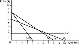 <strong>Use the following to answer question: Figure 9.6   (Figure 9.6) What happens to the profit-maximizing price and quantity following the change in the demand curve from D<sub>1</sub> to D<sub>2</sub>?</strong> A) The price rises from $5 to approximately $5.75, and the output decreases from 300 to approximately 250 units. B) The price falls from $4.50 to $3, and the output increases from 300 to 500 units. C) The price falls from $5 to approximately $4, and the output increases from 300 to approximately 333 units. D) The price rises from approximately $4 to $5, and the output remains unchanged at 300 units. <div style=padding-top: 35px> 