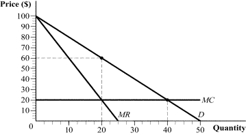<strong>Use the following to answer questions 36-37: Figure 9.7   (Figure 9.7) The levels of consumer surplus under monopoly and perfect competition are _____ and _____, respectively.</strong> A) $600; $2,000 B) $200; $400 C) $800; $3,200 D) $400; $1,600 <div style=padding-top: 35px> 