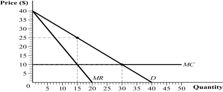 <strong>Use the following to answer question: Figure 9.8   (Figure 9.8) Which of the following statements is (are) TRUE?  </strong> A) I, II, and III B) II and III C) III D) II <div style=padding-top: 35px> 