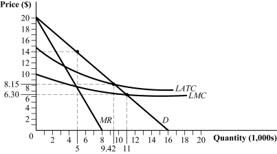 <strong>Use the following to answer questions 45-46: Figure 9.10   (Figure 9.10) If the government regulates the price of this natural monopolist to achieve a perfectly competitive output level, consumer surplus will change from _____ to _____.</strong> A) $3,000; $2,500 B) $15,000; $75,350 C) $5,000; $11,000 D) $17,000; $54,600 <div style=padding-top: 35px> 