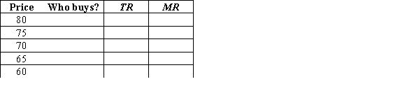 (Graph) Complete the table, assuming each customer buys only 1 unit. Comment on why marginal revenue differs from price for a single-price monopolist.      <div style=padding-top: 35px> 