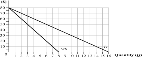 (Graph) Complete the table, assuming each customer buys only 1 unit. Comment on why marginal revenue differs from price for a single-price monopolist.      <div style=padding-top: 35px> 