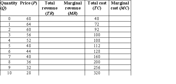 Complete the table. The profit maximizing quantity will be _____ at a price of_____, generating _____in profit for the monopolist.  <div style=padding-top: 35px> 