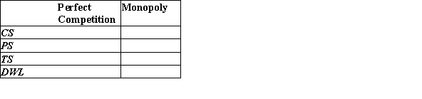 A monopolist with a marginal cost of MC = 15Q faces the inverse demand curve P = 80 - 5Q. Complete the table.  <div style=padding-top: 35px> 