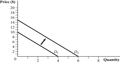 Use the following to answer question: Figure 9.12   (Figure 9.12) Suppose the demand curve for the firm's product increases from D<sub>1</sub> to D<sub>2</sub>. The firm's marginal cost is given by MC = 5Q.  <div style=padding-top: 35px> 