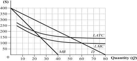 Using the nearby graph, identify the regulated (as a perfect competitor) and unregulated price and quantity. What happens to consumer surplus as a result of moving to the regulated outcome?  <div style=padding-top: 35px> 