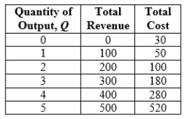 Use the following to answer question: Table 8.1 -(Table 8.1) The level of output where marginal revenue equals marginal cost is: