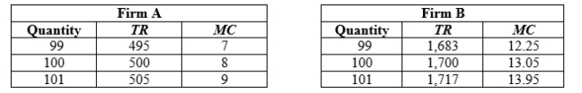 Use the following to answer question: Table 8.2 -(Table 8.2) Suppose that both firms are producing 100 units of output. If the firms want to increase profit, firm A should produce _____ output and firm B should produce _____ output.