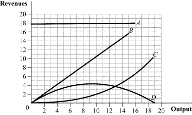 Use the following to answer question: Figure 8.2 -(Figure 8.2) The total revenue curve for a perfectly competitive firm is represented by curve: