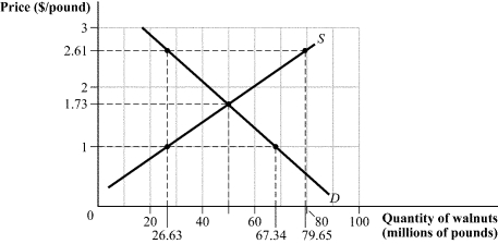 Use the following to answer question: Figure 8.3 -(Figure 8.3) The graph depicts the perfectly competitive market for walnuts. Which of the following statements is (are) TRUE?