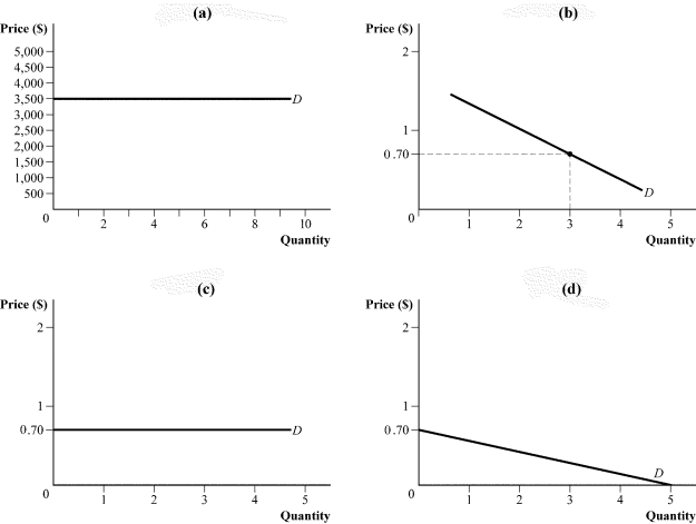 Use the following to answer question: Figure 8.4 -(Figure 8.4) In a perfectly competitive market with 5,000 firms, the equilibrium price and quantity are $0.70 and 3.0 million units. The demand curve facing a firm in this market is represented by: