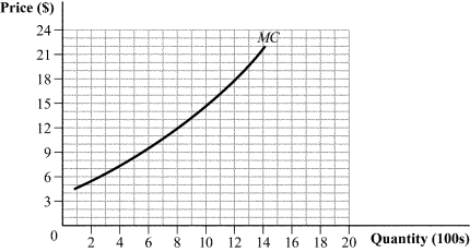 Use the following to answer question: Figure 8.5 -(Figure 8.5) The graph shows a firm's marginal cost curve. This firm operates in a perfectly competitive industry with market demand and supply curves given by Q<sup>d</sup> = 100 - 8P and Q<sup>S</sup> = -20 + 2P, where Q is measured in millions of units. Based on the figure, how many units of output will the firm produce at the equilibrium price?