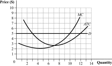 Use the following to answer question: Figure 8.6 -(Figure 8.6) This firm maximizes profit by producing _____ units of output.