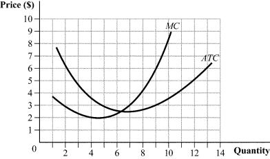 Use the following to answer question: Figure 8.7 -(Figure 8.7) If the market price is $6, this perfectly competitive firm will earn profits of: