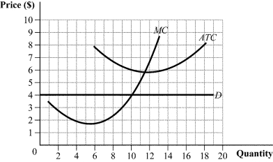 Use the following to answer question: Figure 8.9 -(Figure 8.9) At the profit-maximizing output level, this firm earns profit of: