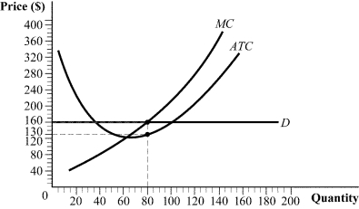 Use the following to answer question: Figure 8.10 -(Figure 8.10) Economic profit for this firm can be calculated as: