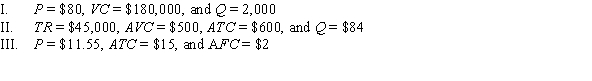 With which of the following scenarios should a perfectly competitive firm shut down in the short run?