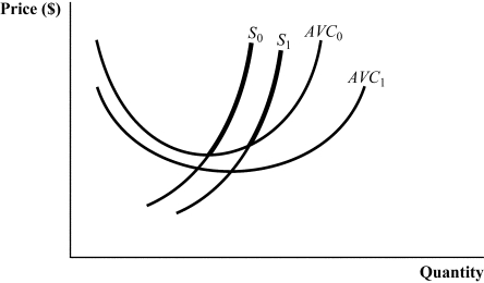 Use the following to answer question: Figure 8.13 -(Figure 8.13) What could have caused the supply and average variable cost curves to shift outward?