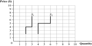 Use the following to answer question: Figure 8.14 -(Figure 8.14) In this perfectly competitive industry, there are 100 firms with a short-run supply curve represented by S<sub>1</sub> and 50 firms with a short-run supply curve represented by S<sub>2</sub>. At a market price of $4.50, industry output is: