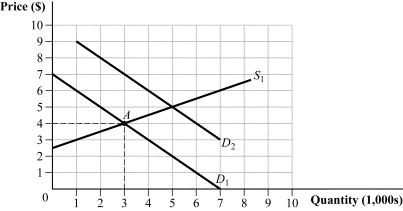 Use the following to answer question: Figure 8.17 -(Figure 8.17) Initially, the constant-cost industry was in long-run equilibrium at point A when the demand for the good increased to D<sub>2</sub>. How much output will be produced in the long run as a result of the demand increase?