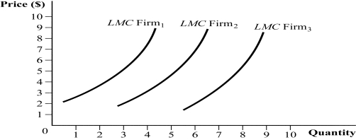 Use the following to answer question: Figure 8.19 -(Figure 8.19) The graph represents three perfectly competitive firms. Which of the following statements is (are) TRUE?