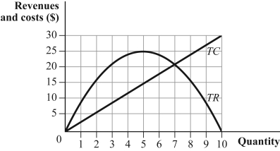 Use the following to answer question: Figure 8.20 -(Figure 8.20) What is TRUE about the slopes of the total revenue and total cost curves at the firm's profit-maximizing output level? What is the actual slope of the total revenue curve at the profit-maximizing output level? What is the firm's marginal cost at the profit-maximizing output level?