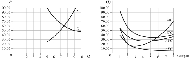 (Graph) Using the nearby graphs, indicate the short-run equilibrium in this market and calculate any associated profits.