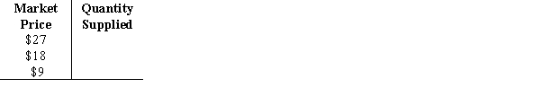 Use the following to answer question: Figure 8.22 -(Figure 8.22) Answer the following questions: