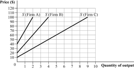 Use the following to answer question: Figure 8.23 -(Figure 8.23) For simplicity, assume that there are only three firms in a perfectly competitive industry; their short-run supply curves are depicted in the graph. Complete the following table.
