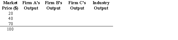 Use the following to answer question: Figure 8.23 -(Figure 8.23) For simplicity, assume that there are only three firms in a perfectly competitive industry; their short-run supply curves are depicted in the graph. Complete the following table.