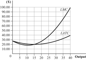 Use the following to answer question: Figure 8.26 -(Figure 8.26) The graph shows a perfectly competitive industry in long-run equilibrium. The price is _____. If technology lowers production costs by an average of 50%, the new long-run equilibrium price will be _____.