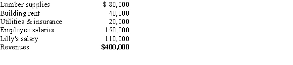 <strong>Lilly's Lumberyard had the following revenues and costs last year: Costs If Lilly did not own a lumberyard, she would earn $115,000 per year as a store manager for Home Depot. Lilly's Lumberyard had an economic cost of _____ and an economic profit of _____.</strong> A) $225,000; -$75,000 B) $400,000; $35,000 C) $405,000; -$5,000 D) $210,000; $0