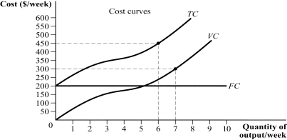 <strong>Use the following to answer questions 14-15: Figure 7.1 (Figure 7.1) At 6 units of output, FC is _____ and VC is _____.</strong> A) $450; $250 B) $200; $250 C) $200; $150 D) $250; $200