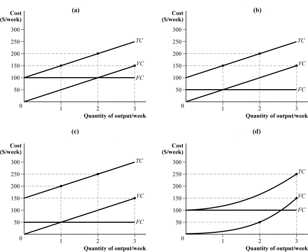 <strong>Use the following to answer question: Figure 7.2 (Figure 7.2) Consider a firm with the following cost structure: Which panel represents the cost curves of the firm?</strong> A) panel a B) panel b C) panel c D) panel d