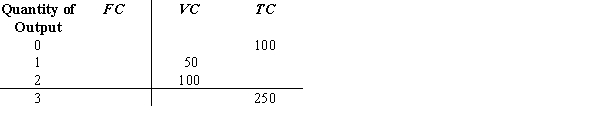 <strong>Use the following to answer question: Figure 7.2 (Figure 7.2) Consider a firm with the following cost structure: Which panel represents the cost curves of the firm?</strong> A) panel a B) panel b C) panel c D) panel d