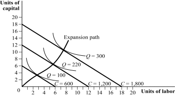 <strong>Use the following to answer question: Figure 7.3 (Figure 7.3) The firm's total cost is given by curve _____ on the following graph. </strong> A) A B) B C) C D) D