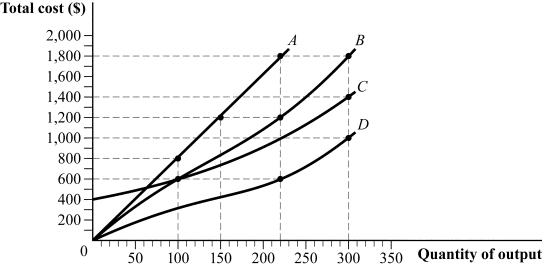 <strong>Use the following to answer question: Figure 7.3 (Figure 7.3) The firm's total cost is given by curve _____ on the following graph. </strong> A) A B) B C) C D) D