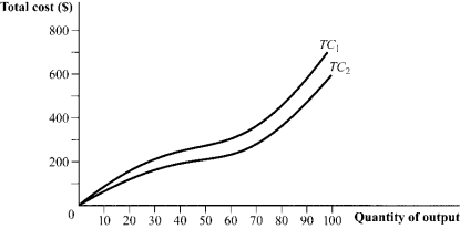 <strong>Use the following to answer question: Figure 7.4 (Figure 7.4) What could cause the movement from TC<sub>1</sub> to TC<sub>2</sub>?</strong> A) a decrease in the firm's fixed costs of production B) economies of scale C) a technological change that increases the productivity of inputs D) an increase in input prices