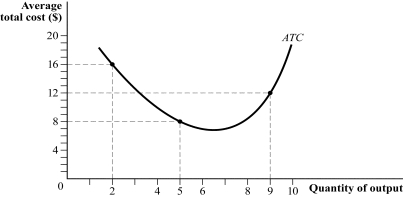 <strong>Use the following to answer question: Figure 7.6 (Figure 7.6) Which of the following statements is (are) TRUE? </strong> A) I and II B) II C) III D) I