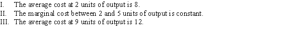 <strong>Use the following to answer question: Figure 7.6 (Figure 7.6) Which of the following statements is (are) TRUE? </strong> A) I and II B) II C) III D) I