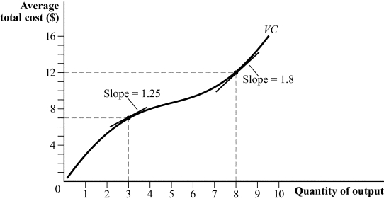 <strong>Use the following to answer question: Figure 7.7 (Figure 7.7) Which of the following statements is (are) TRUE? </strong> A) II B) I and III C) II and III D) I