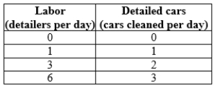 <strong>Use the following to answer question: Table 7.2 (Table 7.2) Carl's Detailing is a small business that travels to people's homes to meticulously clean their high-end sports cars. Carl hires detailers (labor) at a wage of $80 per day per worker. A van that is used to carry cleaning supplies to clients' homes has a fixed cost of $20 per day. The table shows the relationship between the number of cars cleaned and the number of detailers. The marginal cost of cleaning the first car is _____, and the marginal cost of cleaning the third car is _____.</strong> A) $80; $480 B) $80; $240 C) $100; $260 D) $100; $300