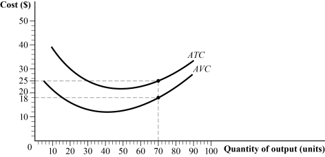 <strong>Use the following to answer question: Figure 7.8 (Figure 7.8) The average fixed cost at 70 units of output is _____, and the firm's fixed cost of production is _____.</strong> A) $43; $3,010 B) $11; $560 C) $0.10; $7 D) $7; $490