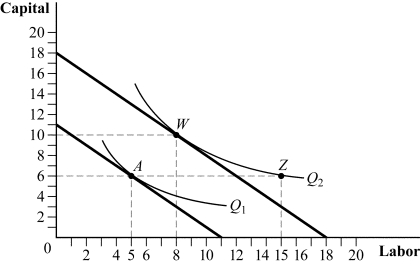 <strong>Use the following to answer question: Figure 7.9 (Figure 7.9) Suppose the firm is producing at point A. If the firm wants to produce more output, it will:</strong> A) not be able to because capital is fixed. B) move to point W in the short run and point Z in the long run. C) move to a point between W and Z in the short run. D) move to point Z in the short run and point W in the long run.