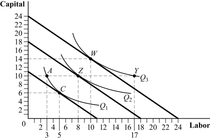 <strong>Use the following to answer question: Figure 7.10 (Figure 7.10) Suppose the firm is producing at point Z and wants to reduce its output to Q<sub>1</sub>. Which of the following statements is TRUE?</strong> A) In the short run, the firm will move to point A, where total costs of production are higher than at point C. B) The firm will move along its long-run expansion path from point Z to point A. C) In the short run, the firm will move to point A, where total costs of production are lower than at point C. D) In the long run, the firm will move to point A, where total costs of production are lower than at point C.